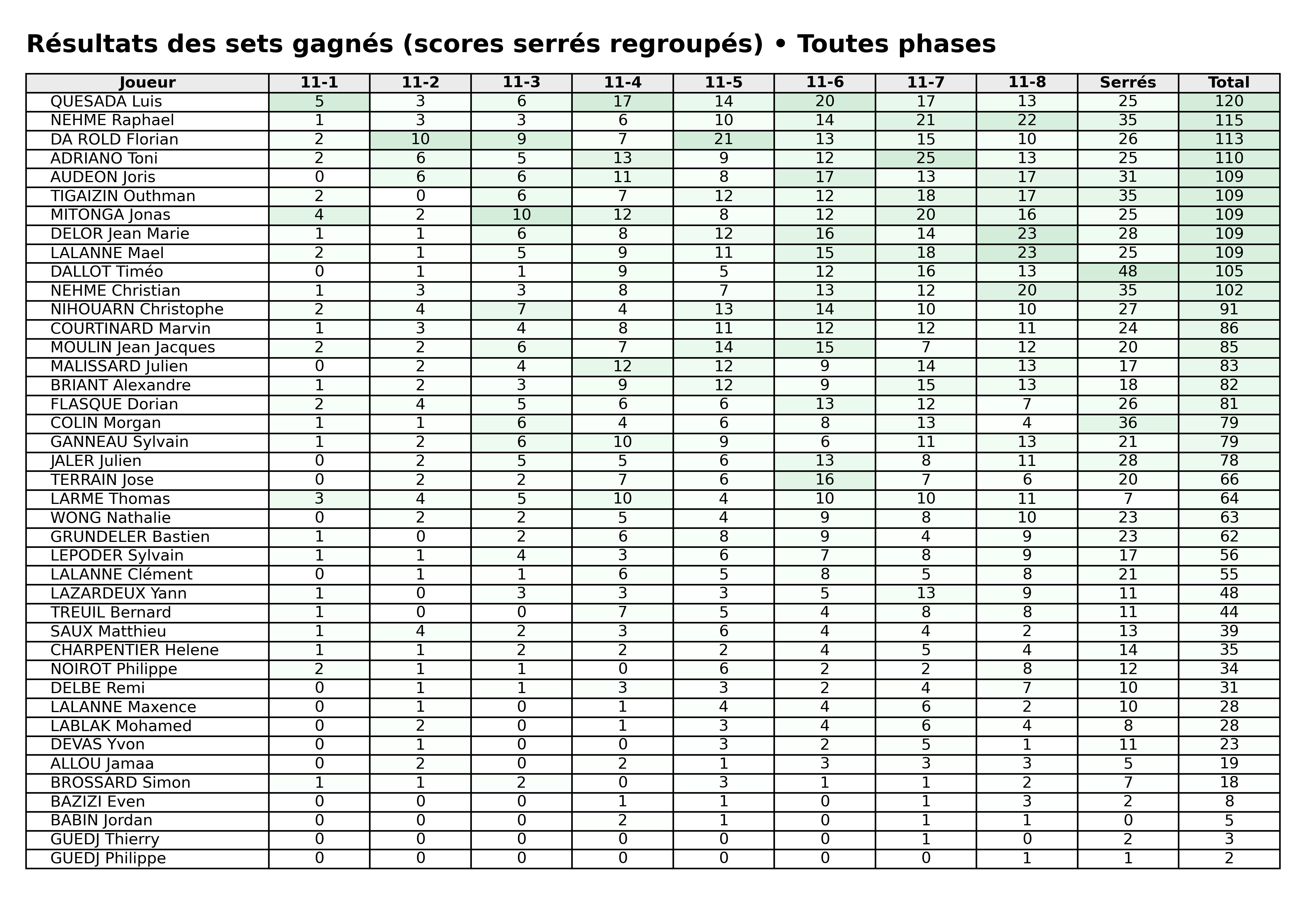 Toutes phases  bloc 06 sets gagnes serres